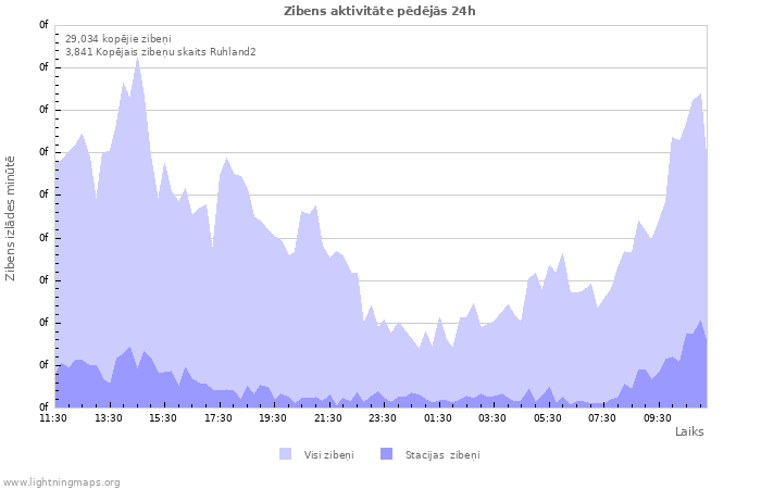 Grafiki: Zibens aktivitāte