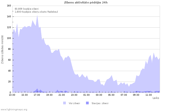 Grafiki: Zibens aktivitāte