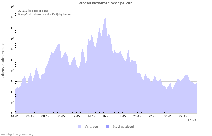 Grafiki: Zibens aktivitāte