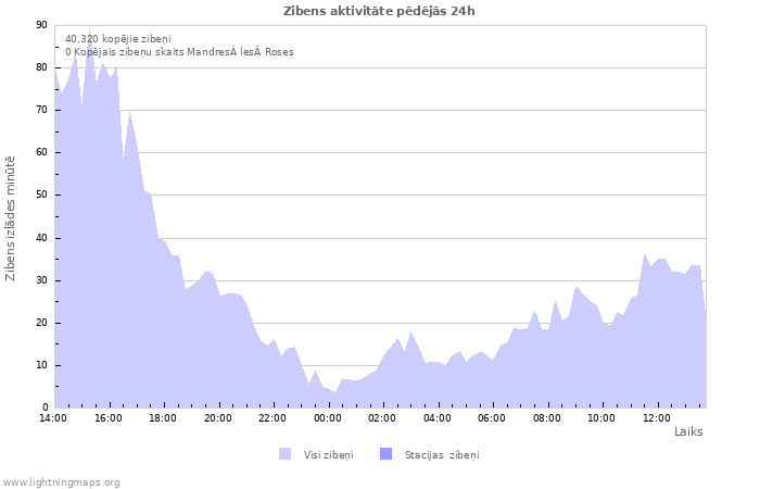 Grafiki: Zibens aktivitāte