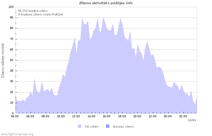 Grafiki: Zibens aktivitāte