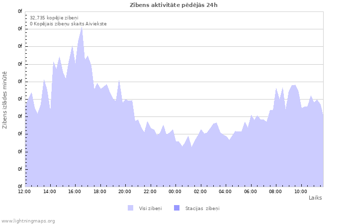 Grafiki: Zibens aktivitāte