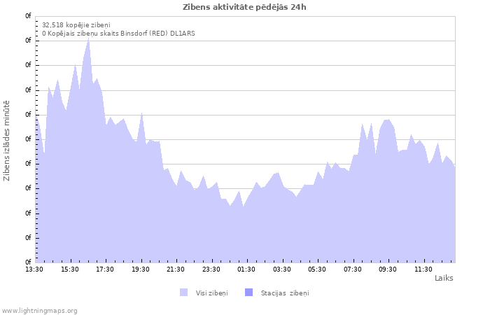 Grafiki: Zibens aktivitāte