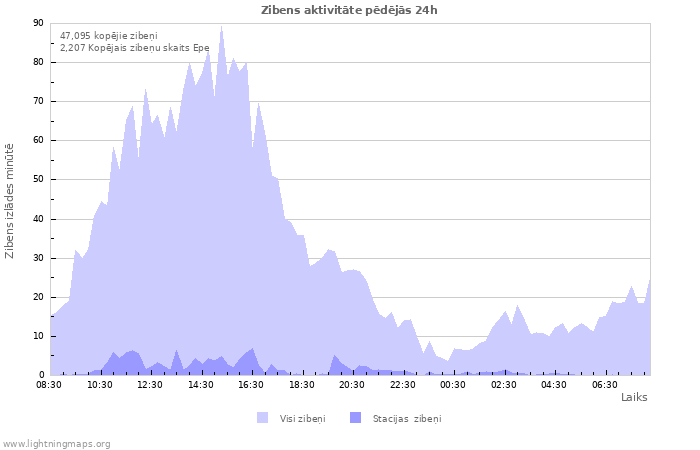 Grafiki: Zibens aktivitāte