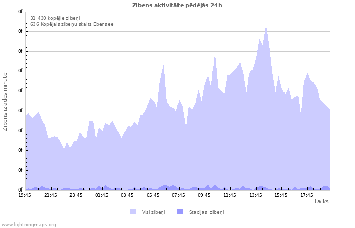 Grafiki: Zibens aktivitāte