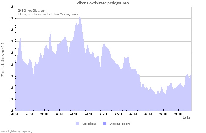 Grafiki: Zibens aktivitāte