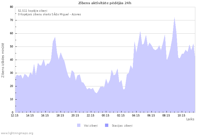 Grafiki: Zibens aktivitāte