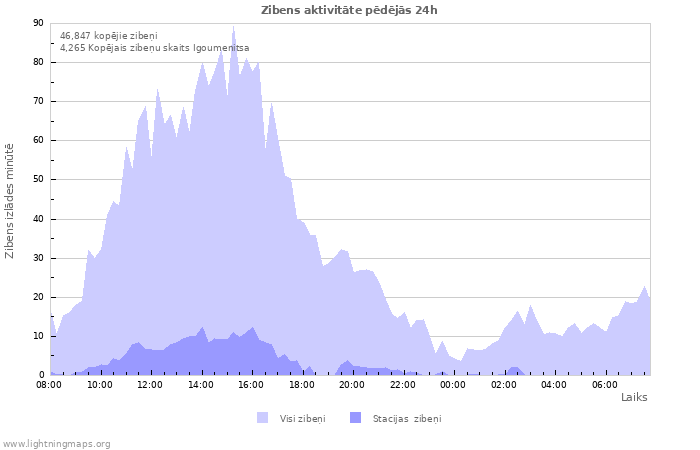 Grafiki: Zibens aktivitāte