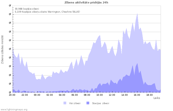 Grafiki: Zibens aktivitāte