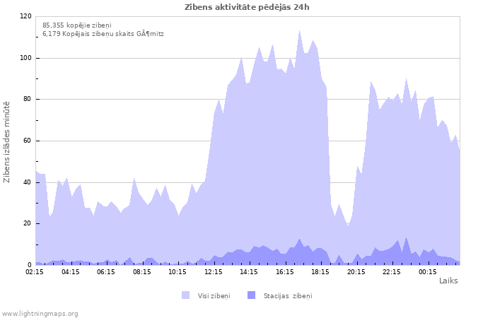 Grafiki: Zibens aktivitāte