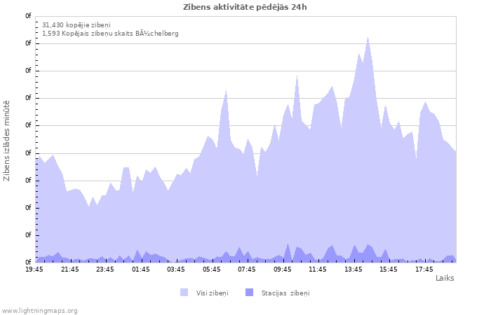 Grafiki: Zibens aktivitāte