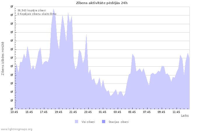 Grafiki: Zibens aktivitāte