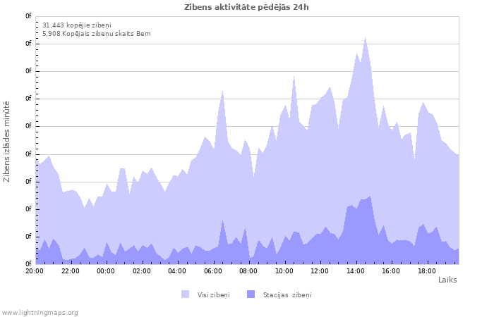 Grafiki: Zibens aktivitāte