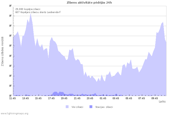 Grafiki: Zibens aktivitāte