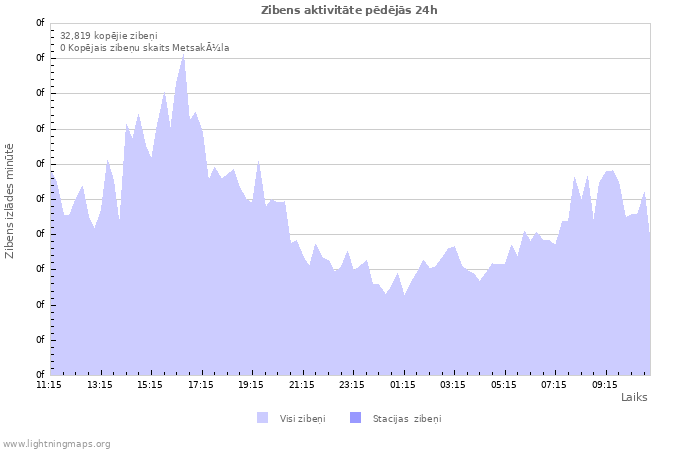 Grafiki: Zibens aktivitāte