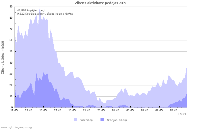 Grafiki: Zibens aktivitāte