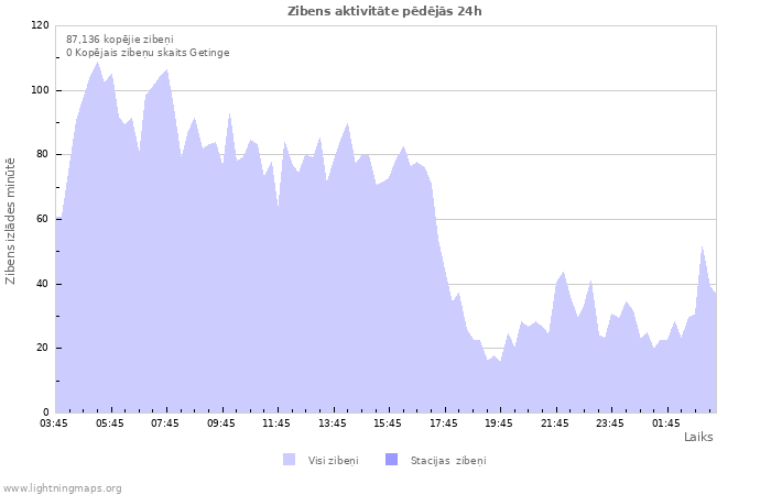 Grafiki: Zibens aktivitāte