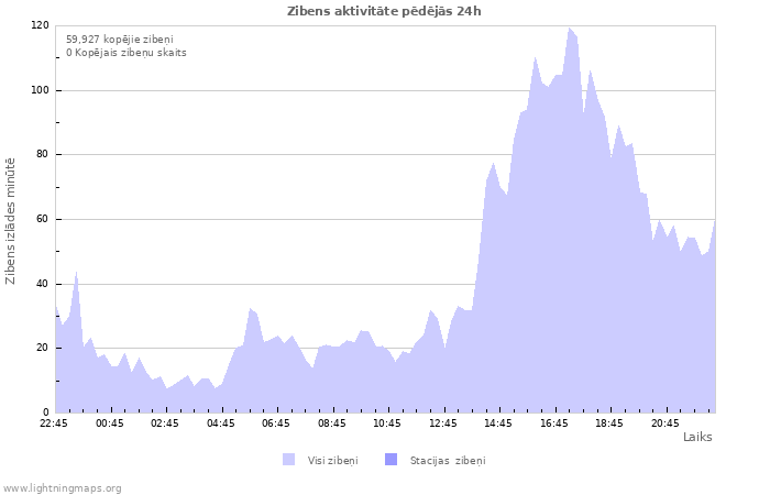 Grafiki: Zibens aktivitāte