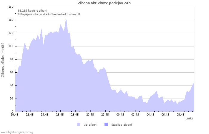 Grafiki: Zibens aktivitāte