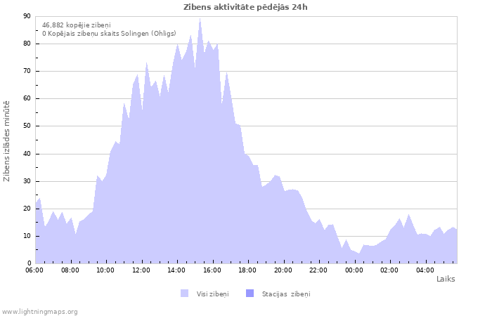 Grafiki: Zibens aktivitāte