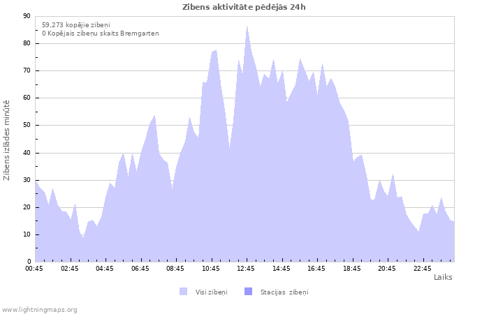 Grafiki: Zibens aktivitāte