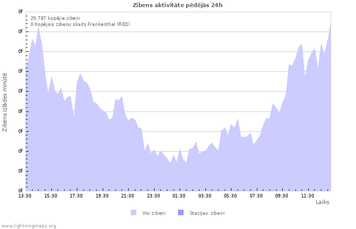 Grafiki: Zibens aktivitāte