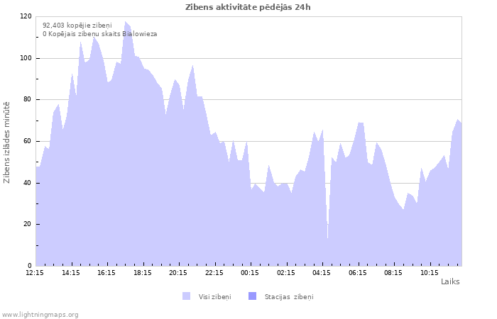 Grafiki: Zibens aktivitāte