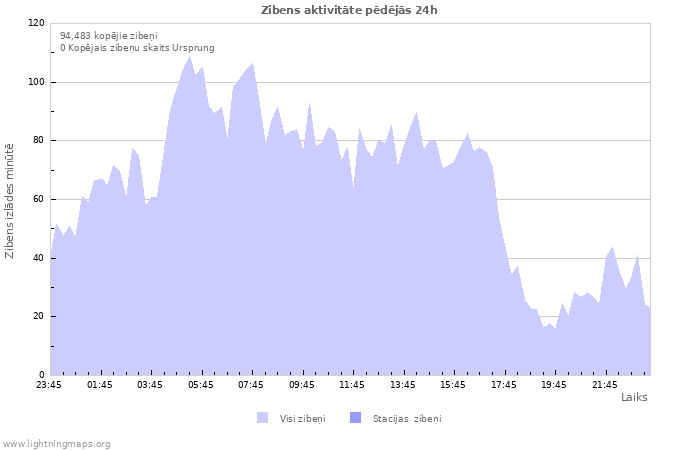 Grafiki: Zibens aktivitāte