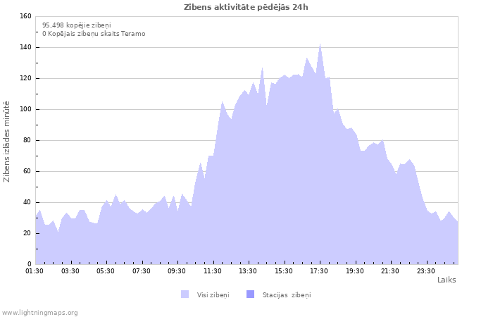 Grafiki: Zibens aktivitāte