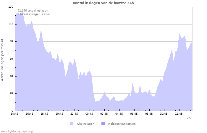 Grafieken: Aantal inslagen