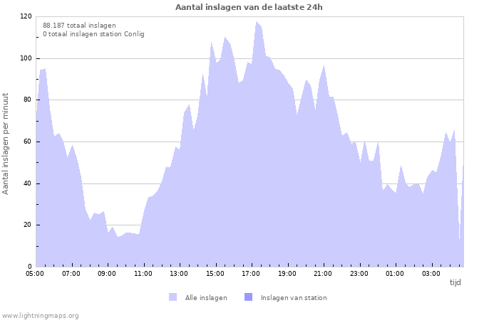 Grafieken: Aantal inslagen