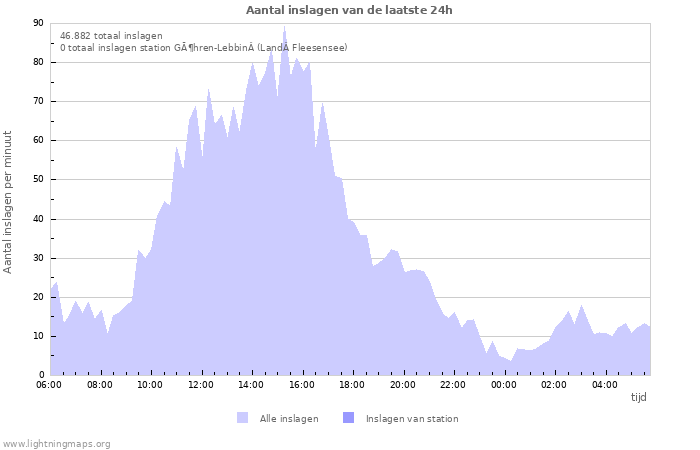 Grafieken: Aantal inslagen