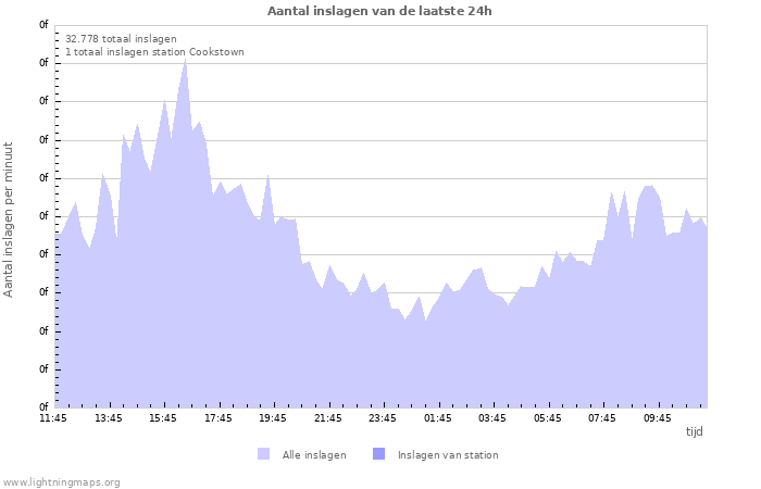 Grafieken: Aantal inslagen