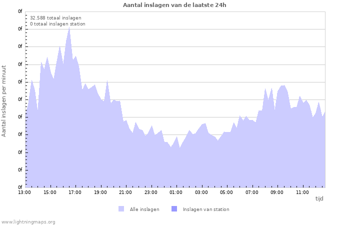 Grafieken: Aantal inslagen