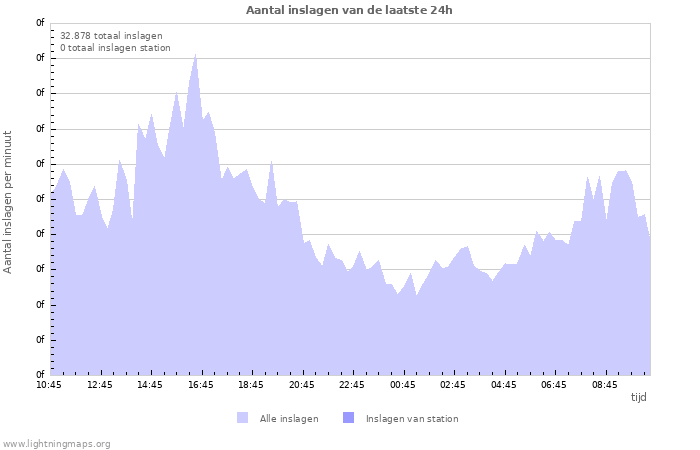 Grafieken: Aantal inslagen