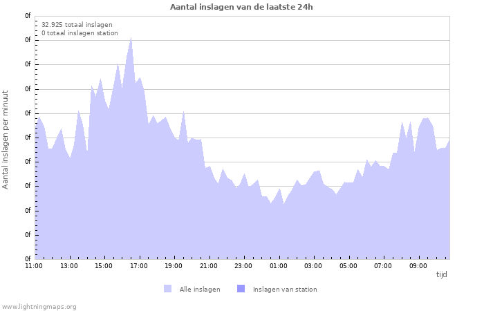 Grafieken: Aantal inslagen