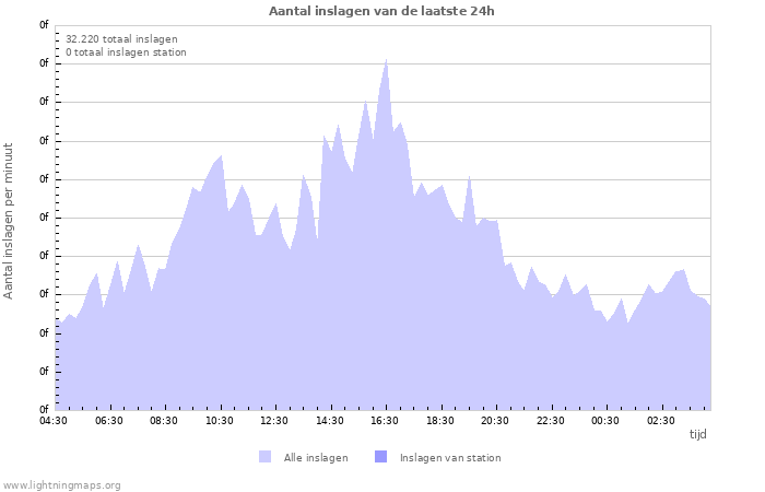 Grafieken: Aantal inslagen