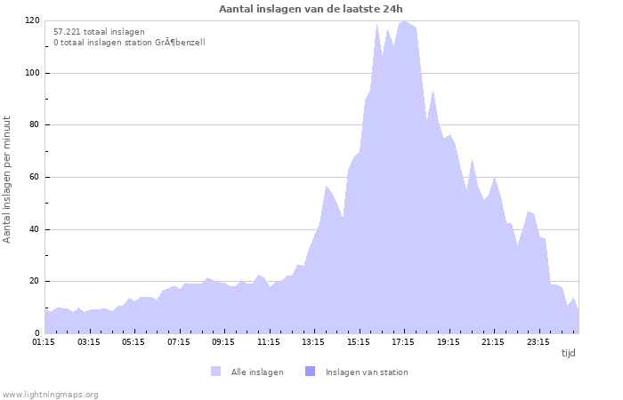 Grafieken: Aantal inslagen