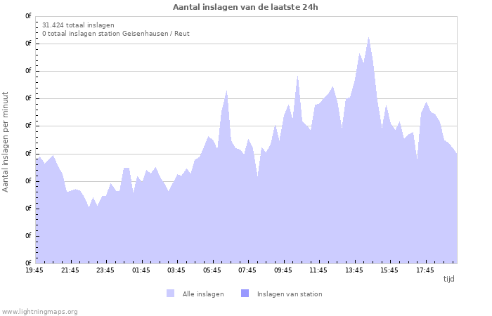 Grafieken: Aantal inslagen