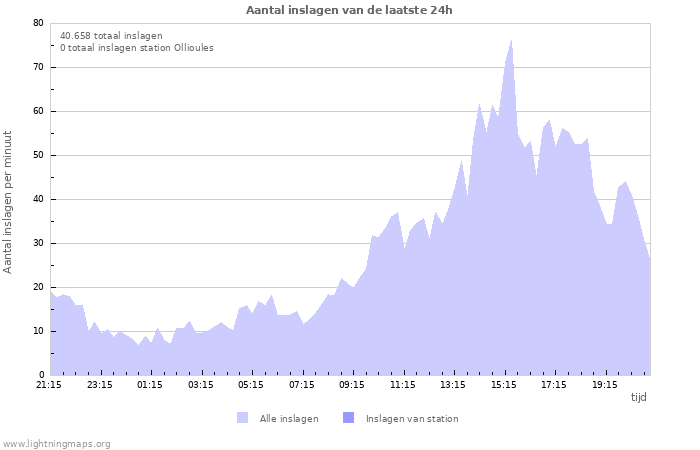 Grafieken: Aantal inslagen