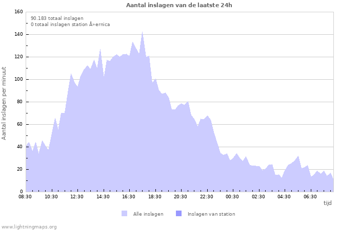 Grafieken: Aantal inslagen