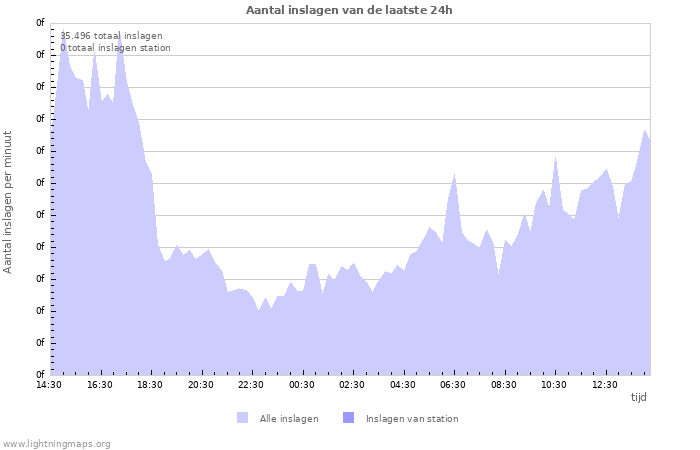 Grafieken: Aantal inslagen