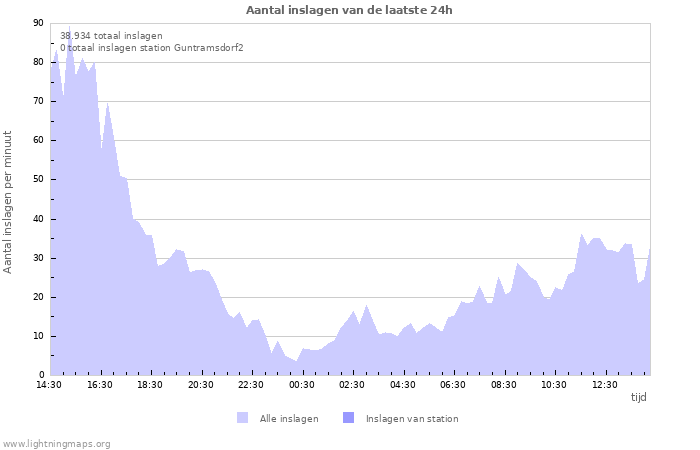 Grafieken: Aantal inslagen