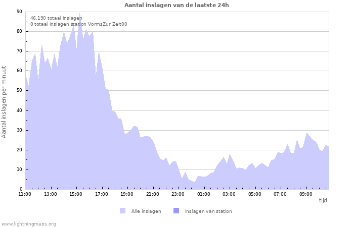 Grafieken: Aantal inslagen