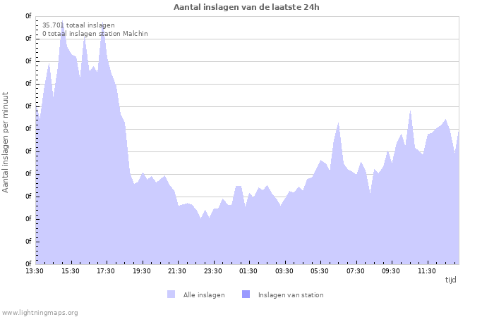 Grafieken: Aantal inslagen