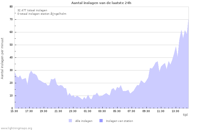 Grafieken: Aantal inslagen