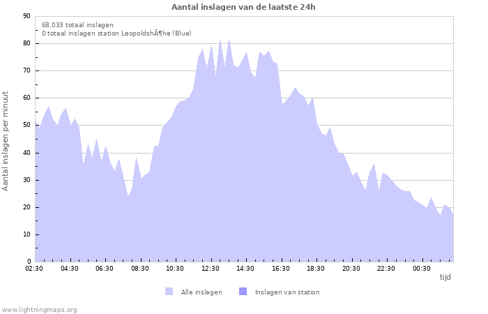 Grafieken: Aantal inslagen