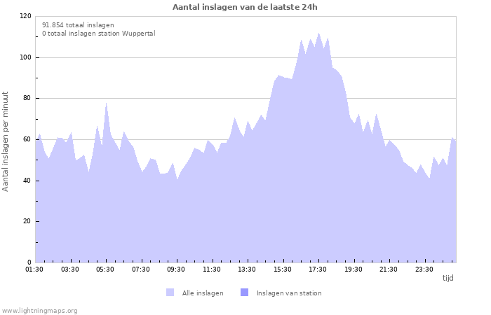 Grafieken: Aantal inslagen