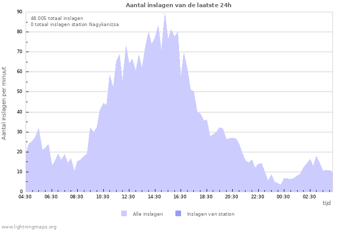 Grafieken: Aantal inslagen