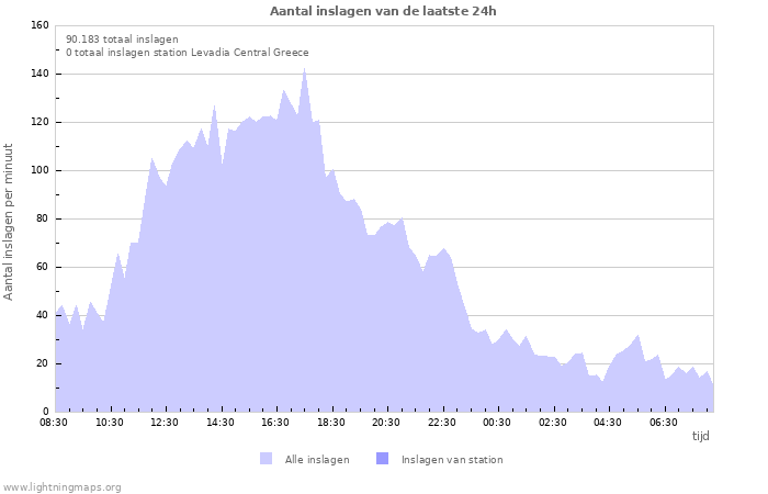 Grafieken: Aantal inslagen